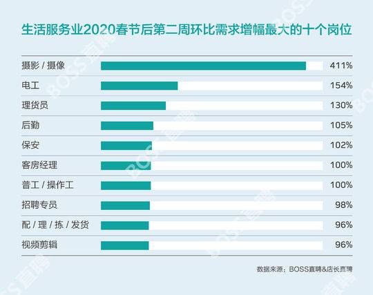 封面有數 全國藍領平均復工進度達56%，成都以60%拔得頭籌