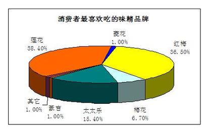 味精產(chǎn)品如何成為地方或全國市場的領(lǐng)導(dǎo)品牌——市場調(diào)查與策略分析